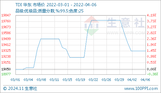 TDI最新報(bào)價(jià)——市場(chǎng)動(dòng)態(tài)與趨勢(shì)分析