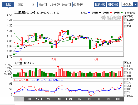 TCL集團(tuán)股票最新消息概覽