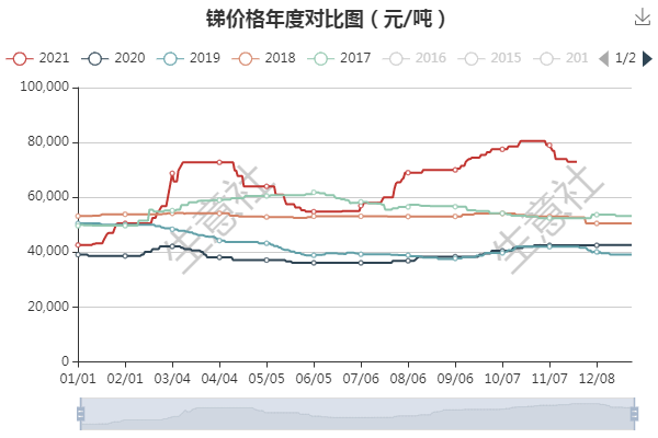 銻的最新價(jià)格走勢(shì)圖及其影響因素分析