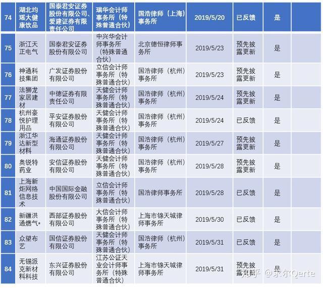 2017年IPO最新排隊(duì)名單（7月版）解析