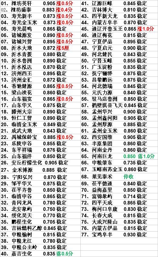 山東玉米最新收購價格動態分析