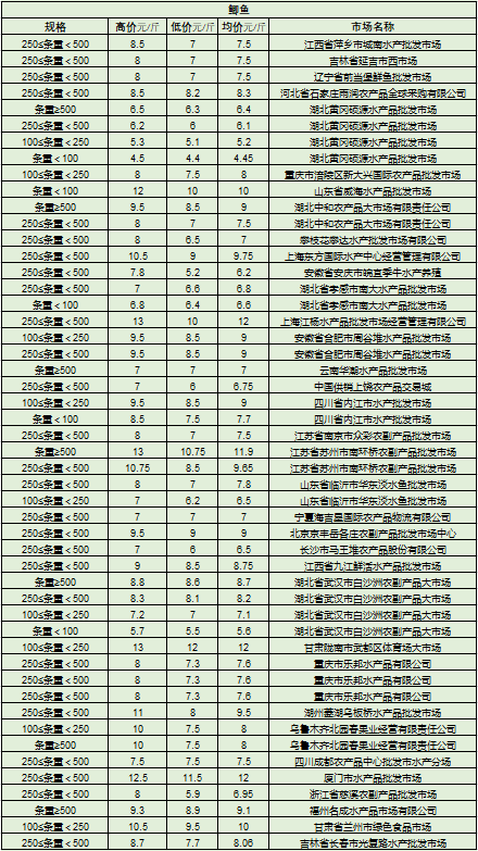 鱸魚最新價格及市場動態分析