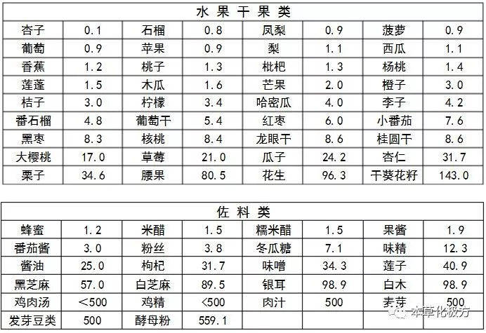 最新嘌呤一覽表，解讀食物中的嘌呤含量