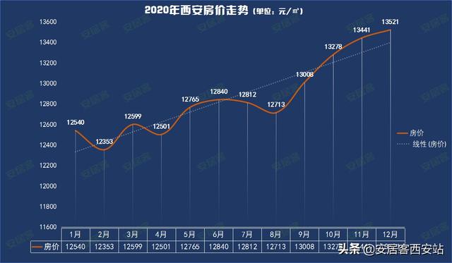 西安長安區最新房價動態及市場趨勢分析