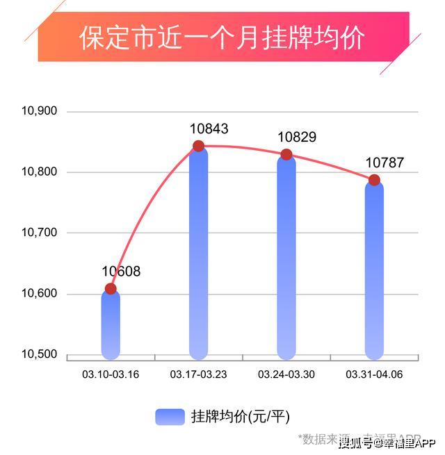 保定市新樓盤最新房價動態分析