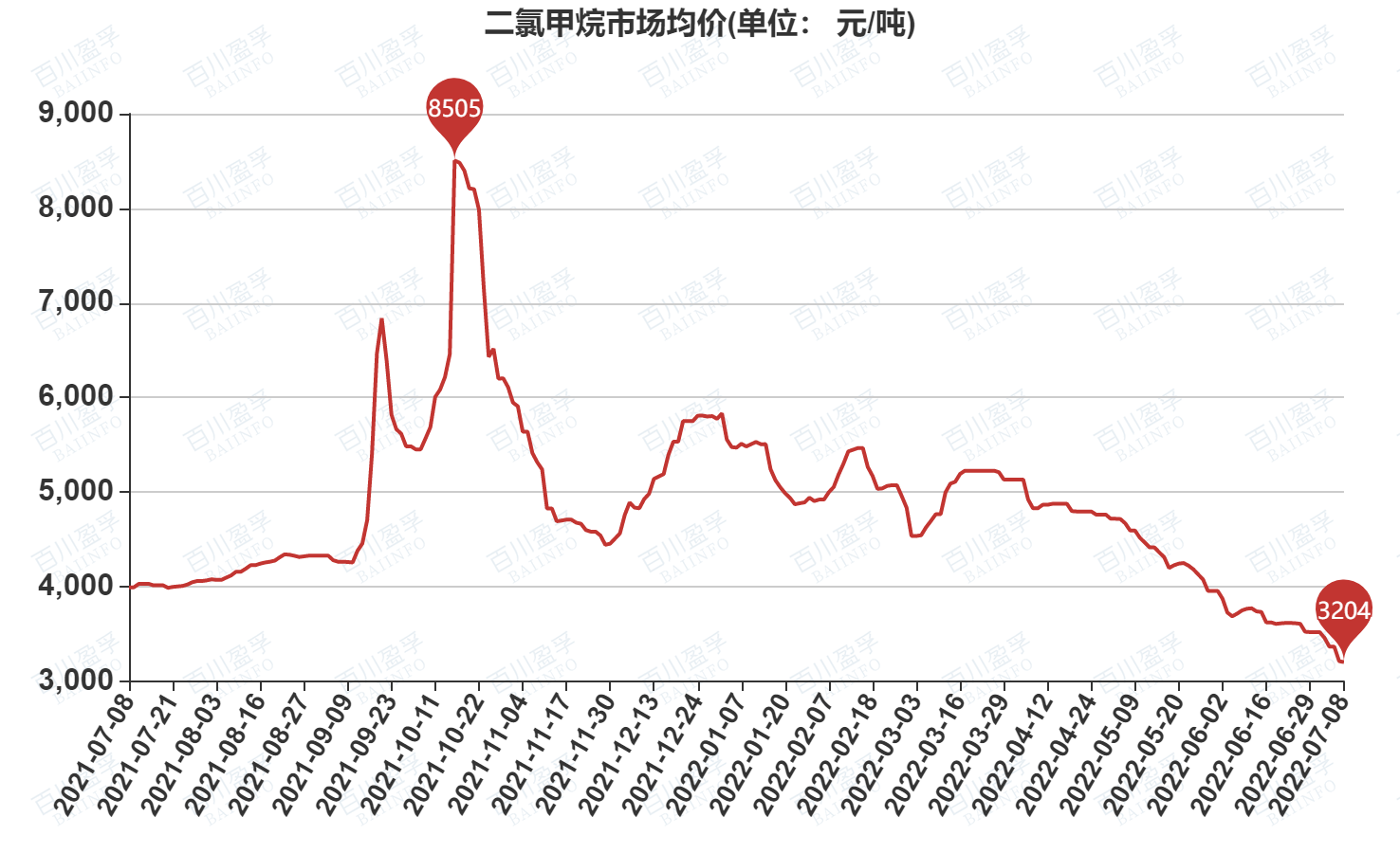 二氯甲烷金嶺最新價格動態分析
