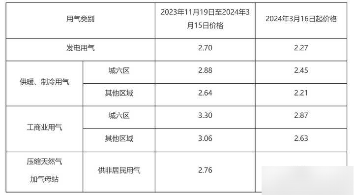西安天然氣價(jià)格最新價(jià)格2023年分析