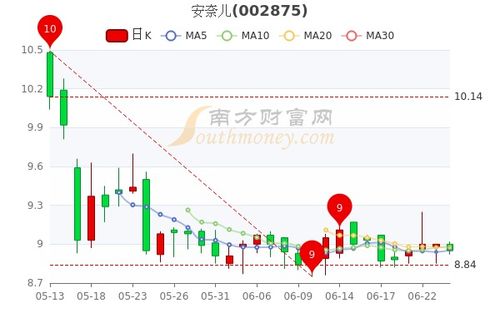 安奈兒股票最新消息全面解析