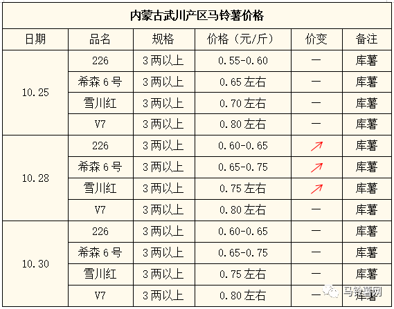 萬邦土豆最新價格行情分析