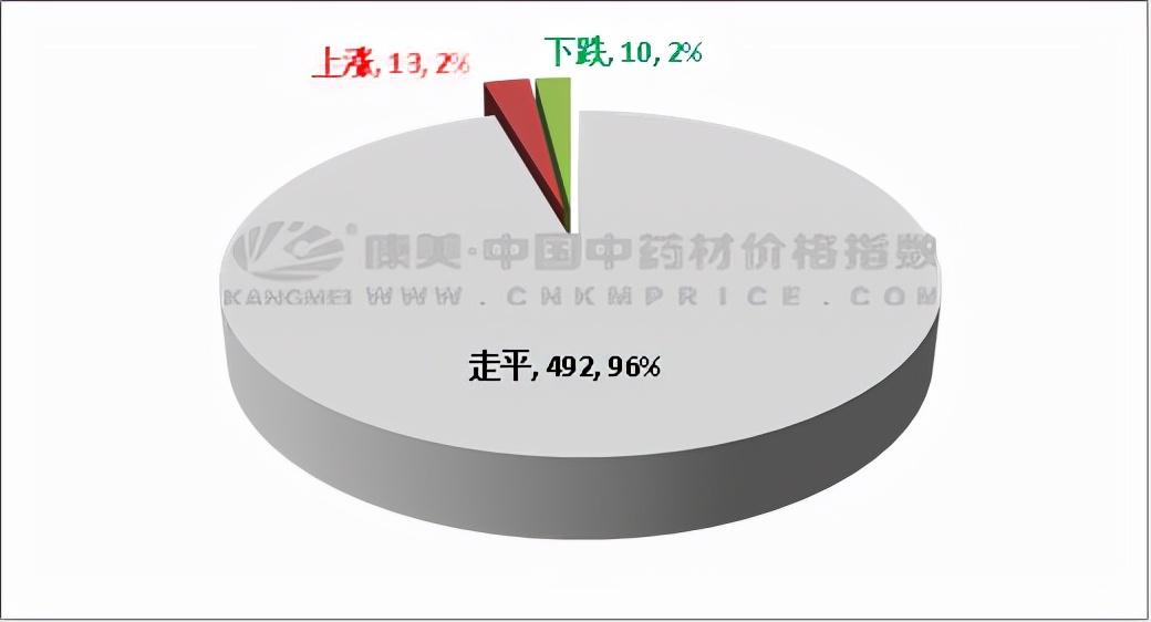中藥材節昌蒲最新價格動態及市場分析