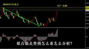 紙白銀價格走勢圖最新分析與展望