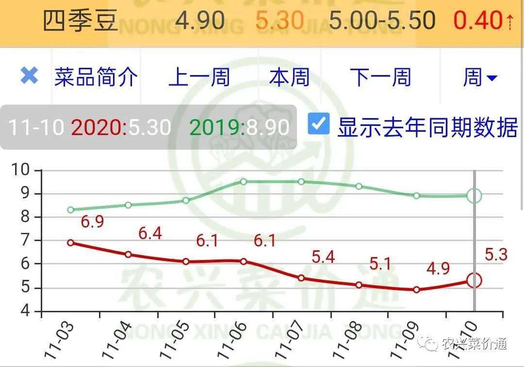 四季豆價(jià)格最新行情分析