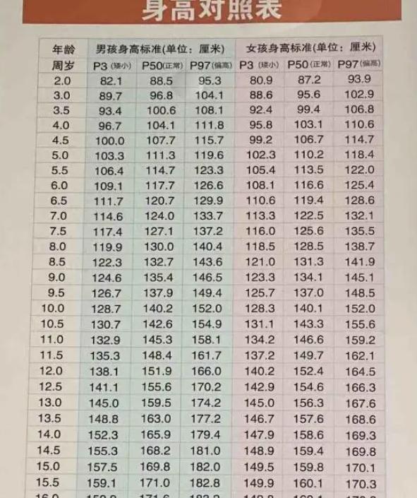 最新2017身高標準表解讀與應用
