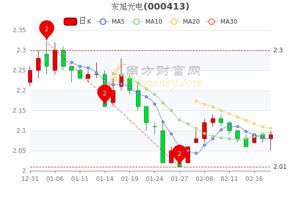 東旭光電股票最新消息全面解析