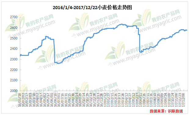 2017年小麥價格最新行情走勢預測